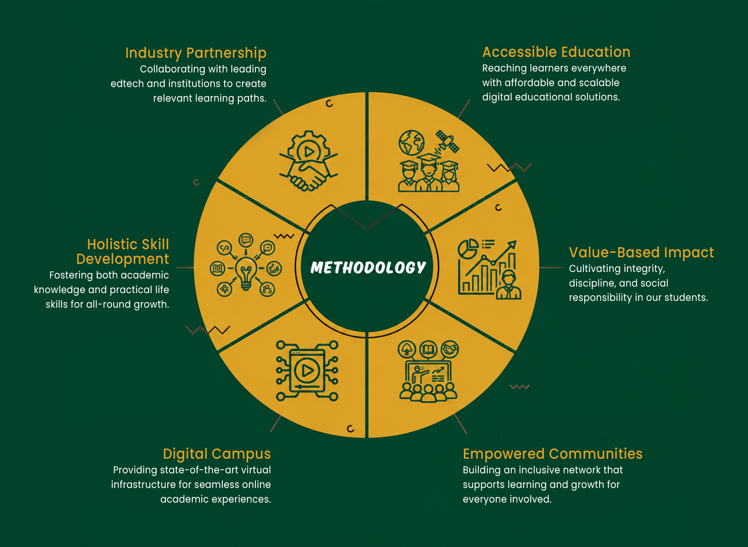 Methodology