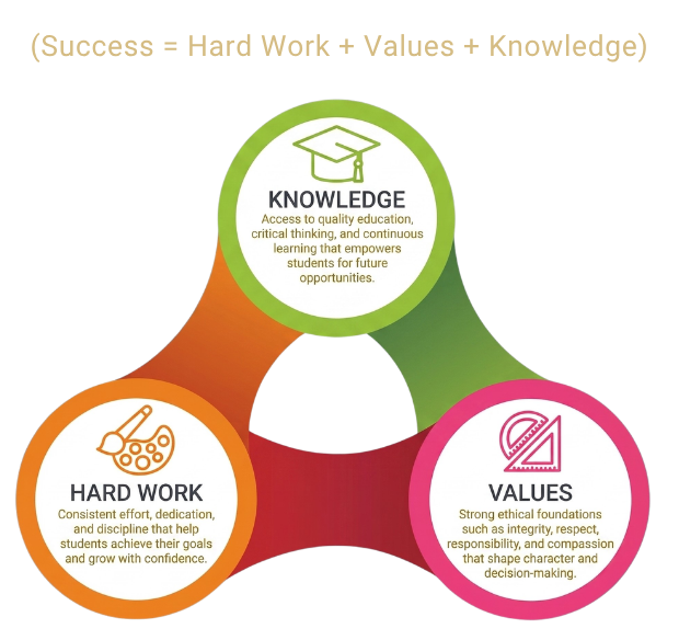 Success Parameter